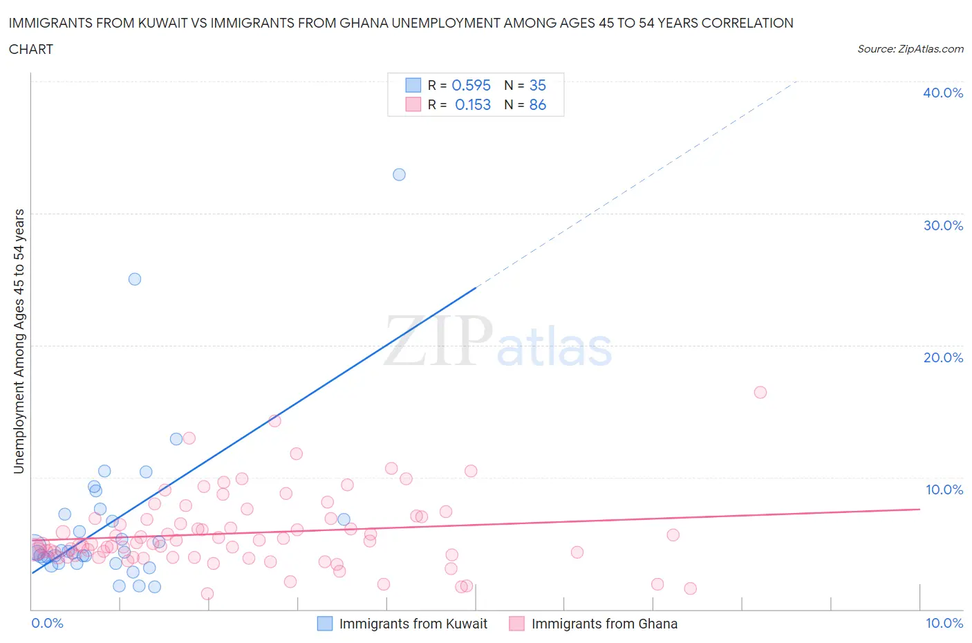 Immigrants from Kuwait vs Immigrants from Ghana Unemployment Among Ages 45 to 54 years