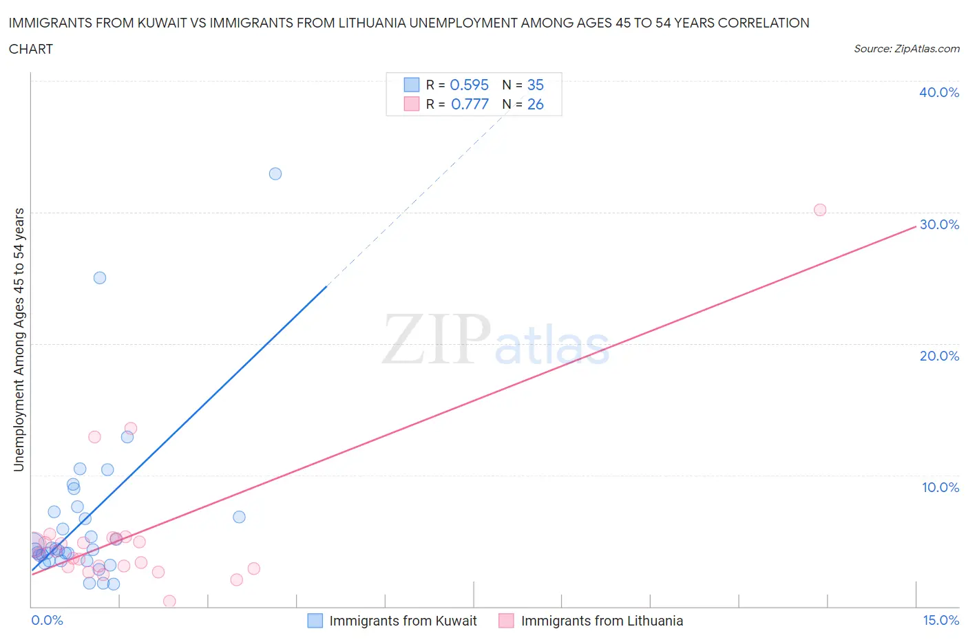 Immigrants from Kuwait vs Immigrants from Lithuania Unemployment Among Ages 45 to 54 years