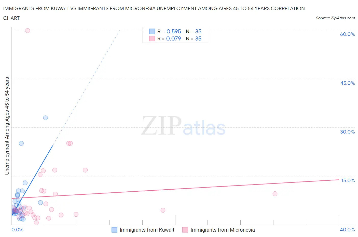 Immigrants from Kuwait vs Immigrants from Micronesia Unemployment Among Ages 45 to 54 years