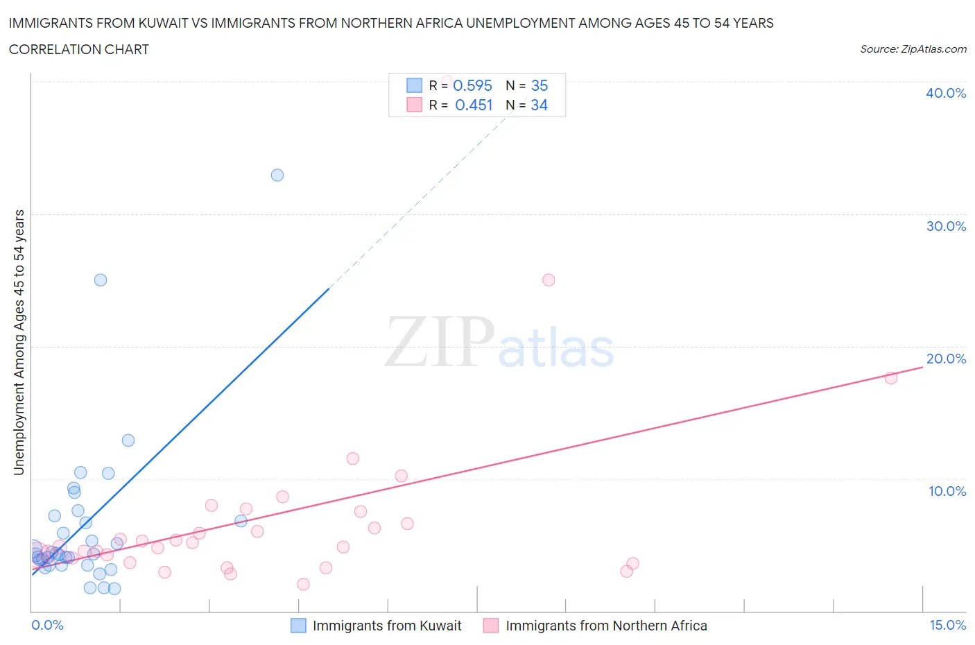 Immigrants from Kuwait vs Immigrants from Northern Africa Unemployment Among Ages 45 to 54 years