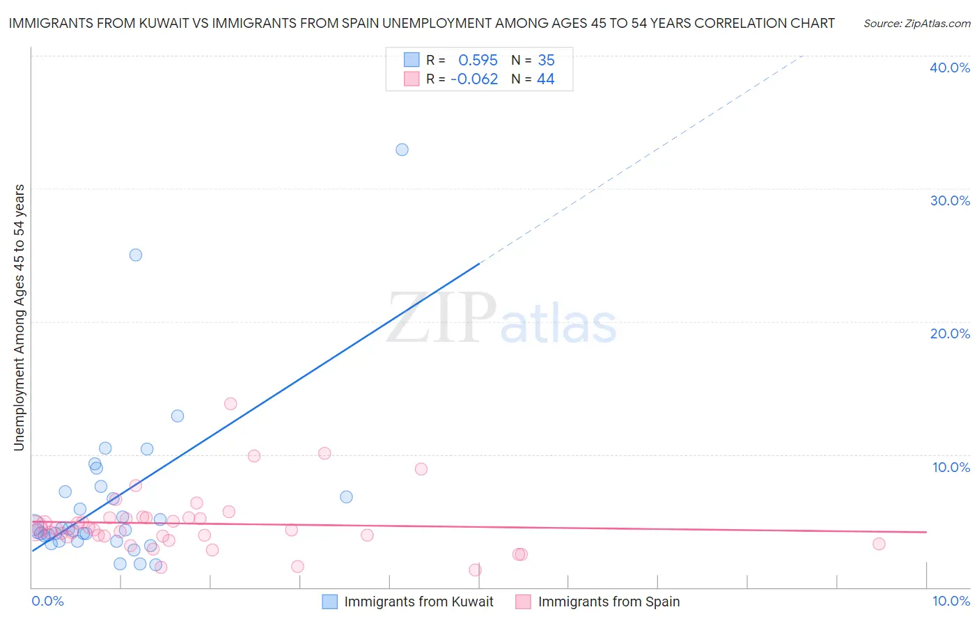 Immigrants from Kuwait vs Immigrants from Spain Unemployment Among Ages 45 to 54 years