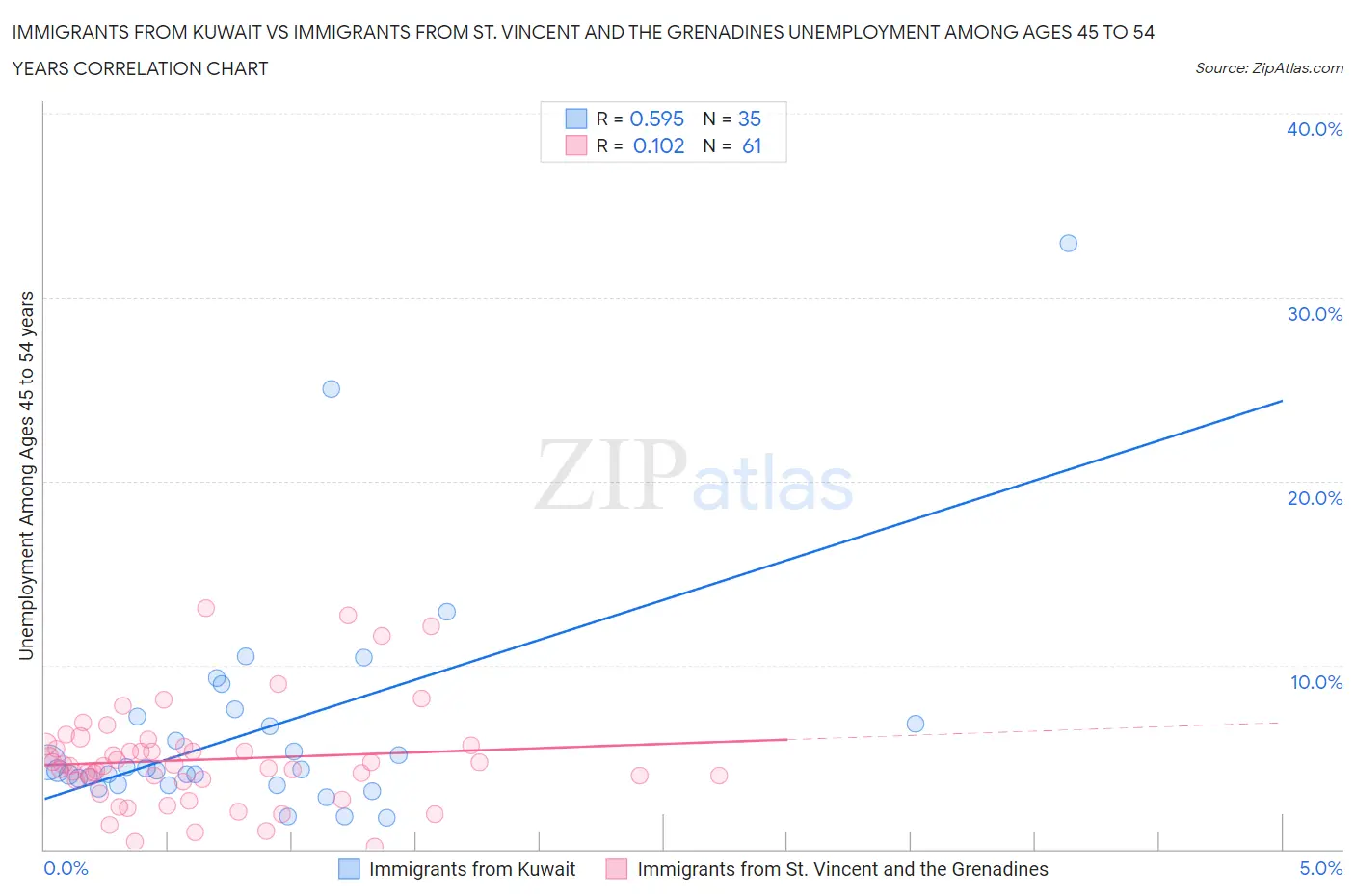 Immigrants from Kuwait vs Immigrants from St. Vincent and the Grenadines Unemployment Among Ages 45 to 54 years