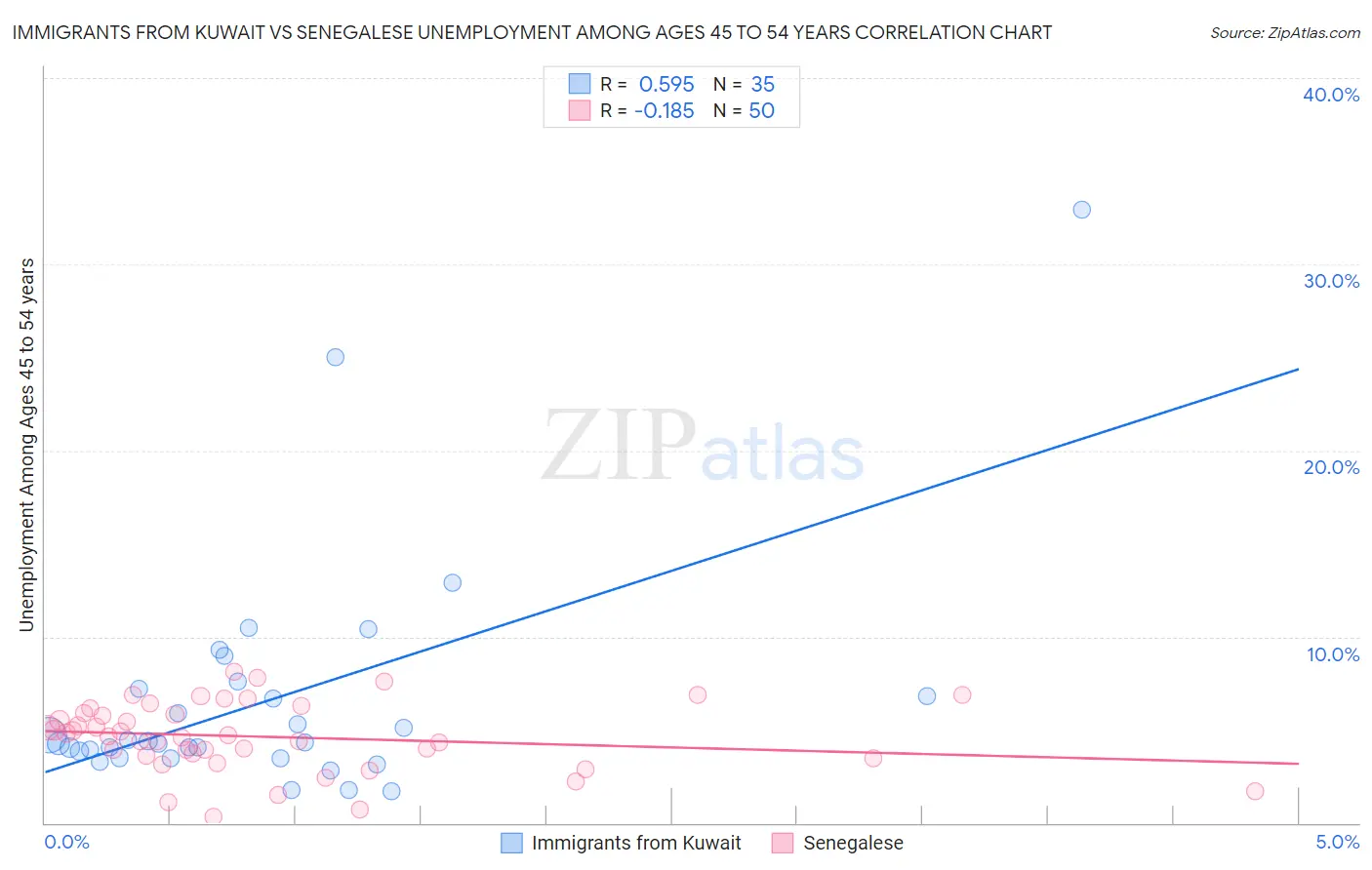 Immigrants from Kuwait vs Senegalese Unemployment Among Ages 45 to 54 years