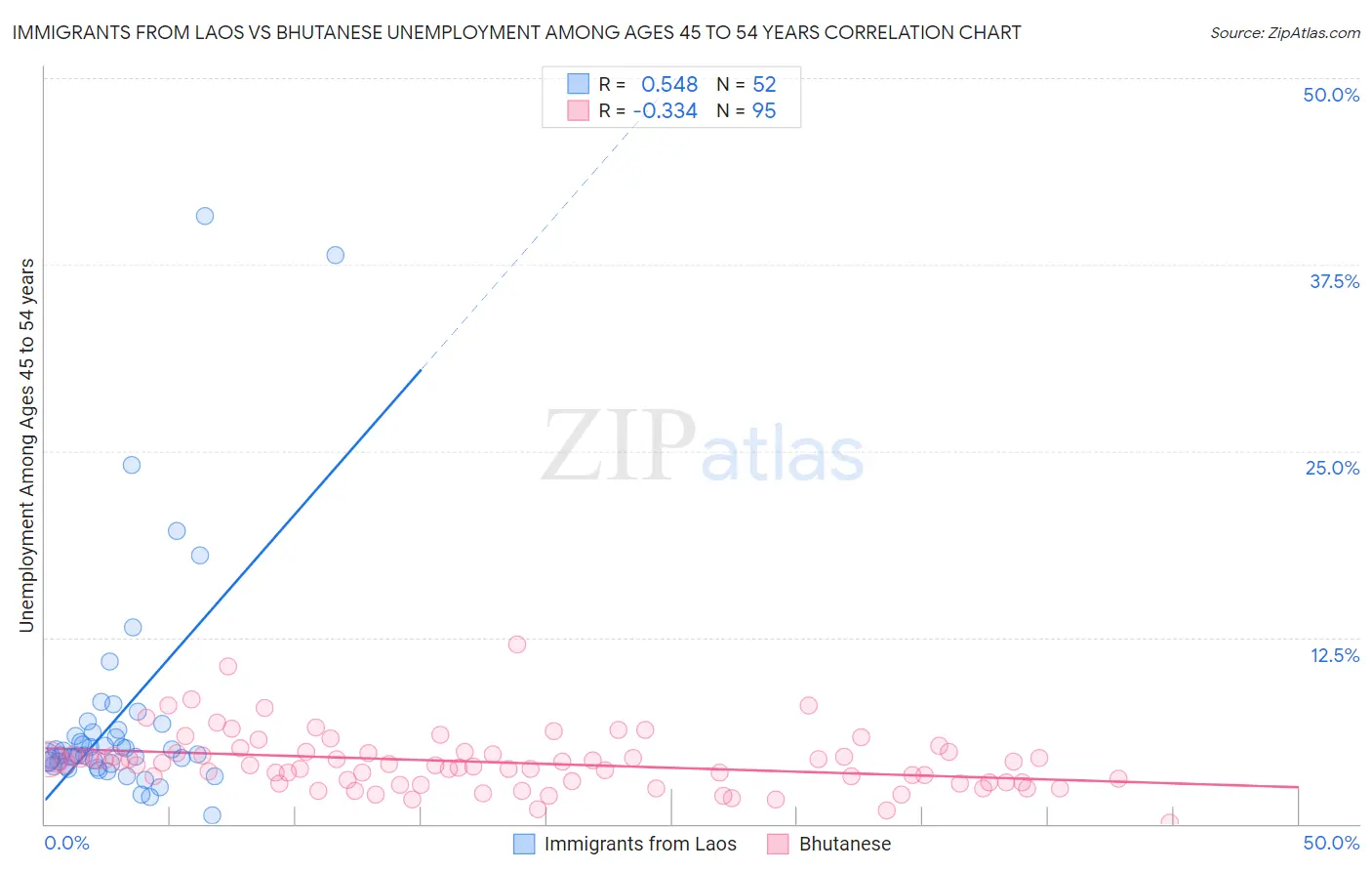Immigrants from Laos vs Bhutanese Unemployment Among Ages 45 to 54 years