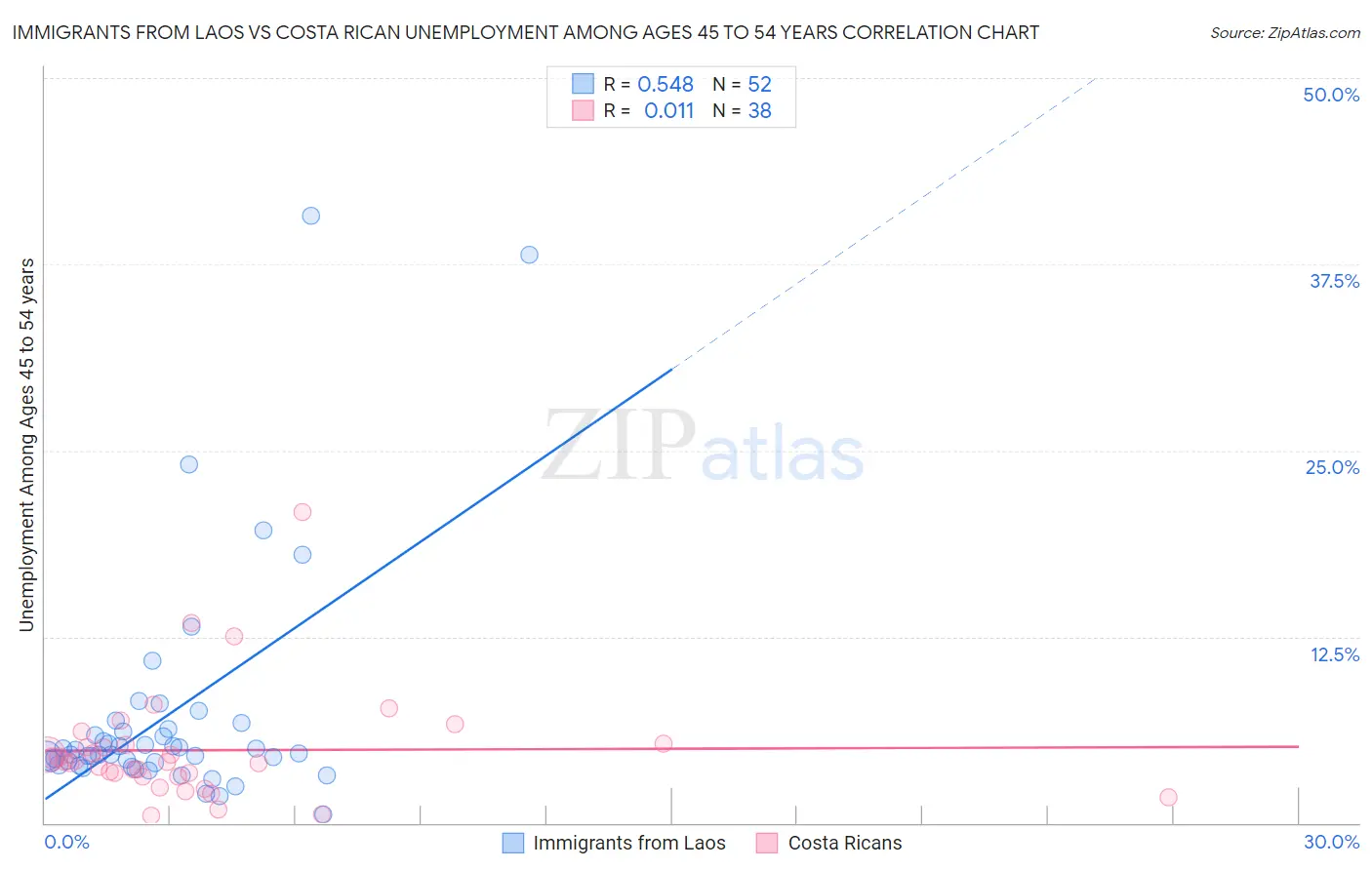Immigrants from Laos vs Costa Rican Unemployment Among Ages 45 to 54 years