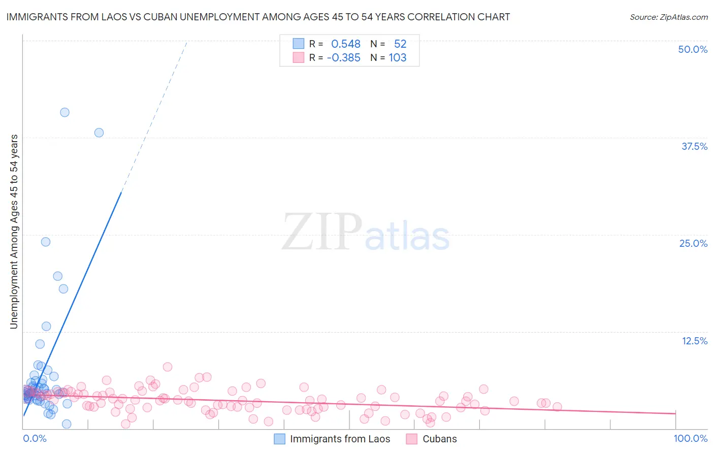 Immigrants from Laos vs Cuban Unemployment Among Ages 45 to 54 years