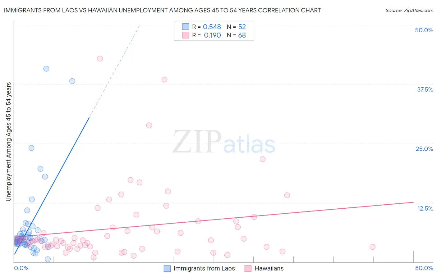 Immigrants from Laos vs Hawaiian Unemployment Among Ages 45 to 54 years