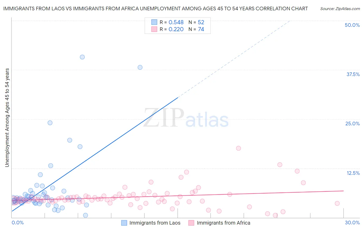 Immigrants from Laos vs Immigrants from Africa Unemployment Among Ages 45 to 54 years