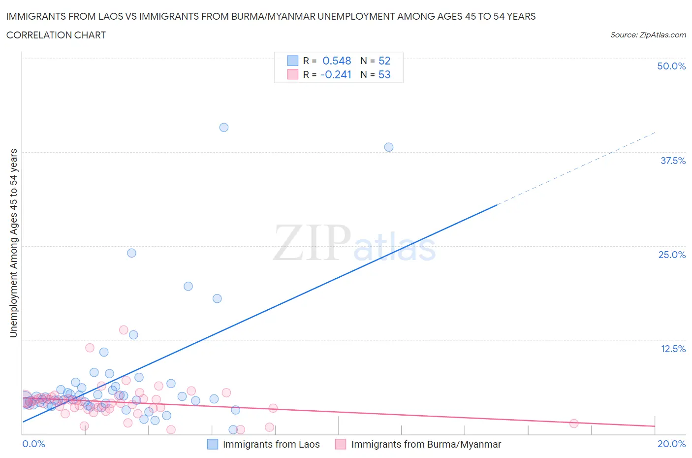 Immigrants from Laos vs Immigrants from Burma/Myanmar Unemployment Among Ages 45 to 54 years