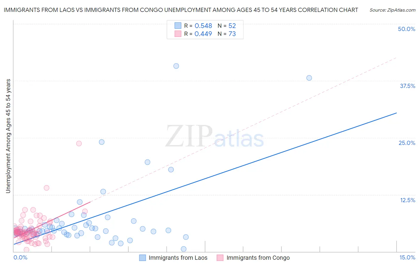 Immigrants from Laos vs Immigrants from Congo Unemployment Among Ages 45 to 54 years