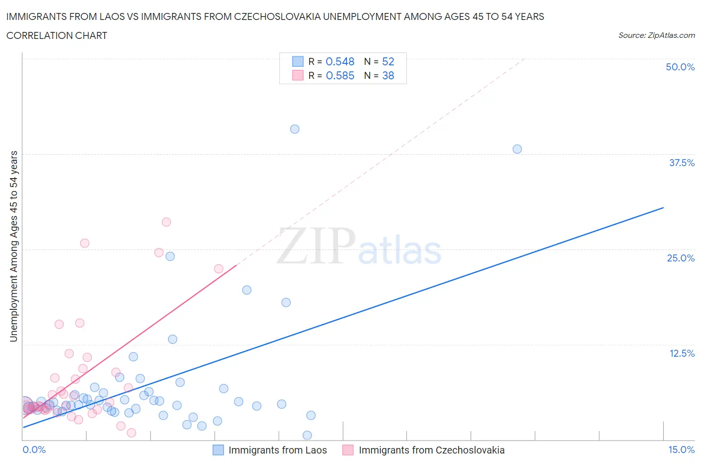 Immigrants from Laos vs Immigrants from Czechoslovakia Unemployment Among Ages 45 to 54 years