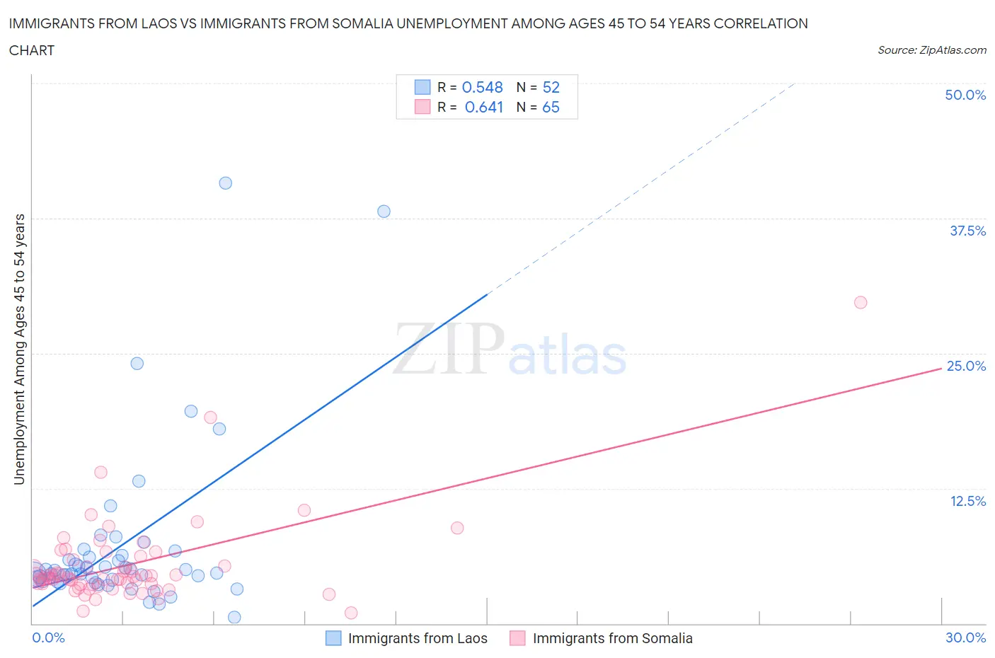 Immigrants from Laos vs Immigrants from Somalia Unemployment Among Ages 45 to 54 years