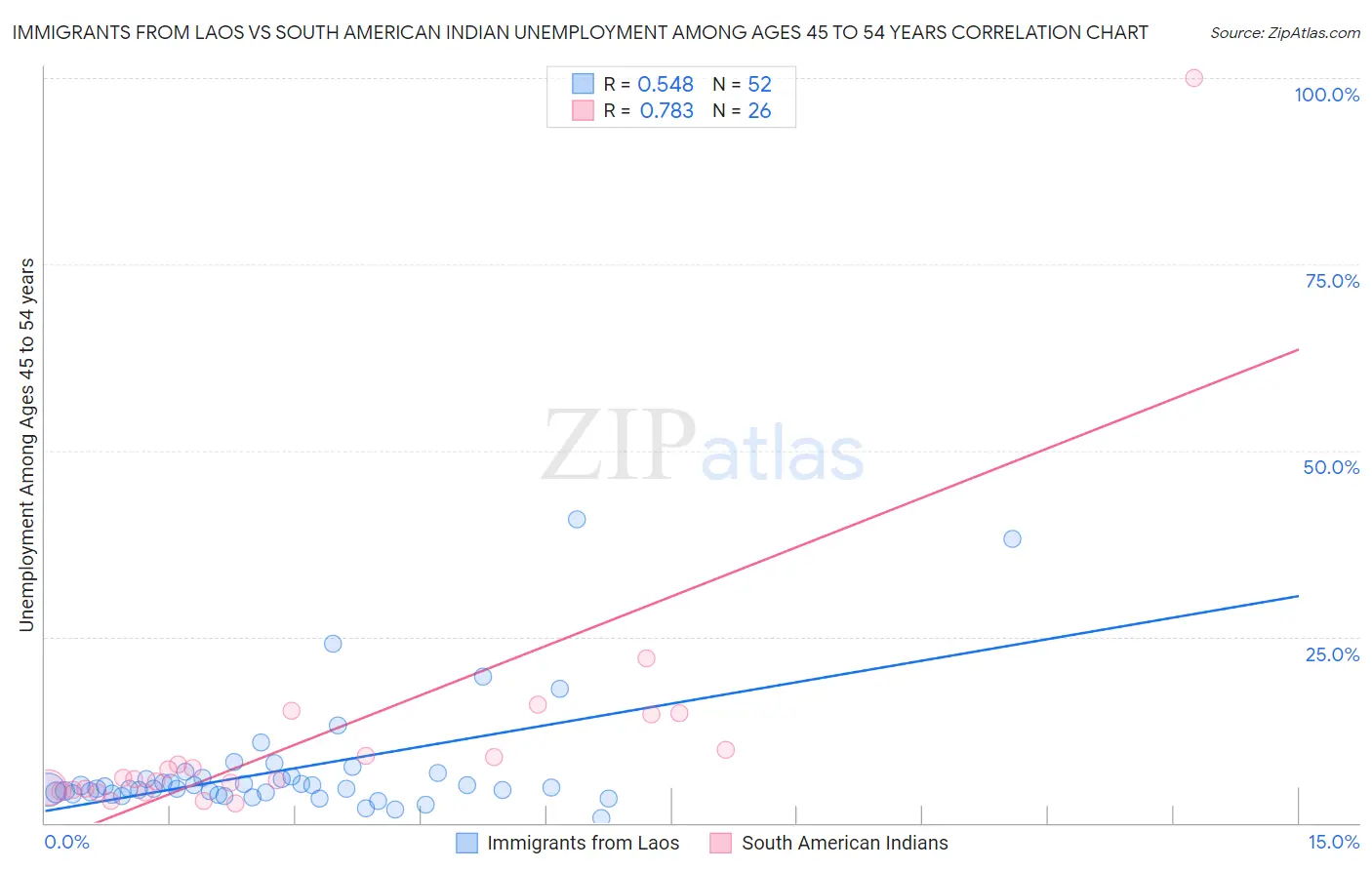 Immigrants from Laos vs South American Indian Unemployment Among Ages 45 to 54 years