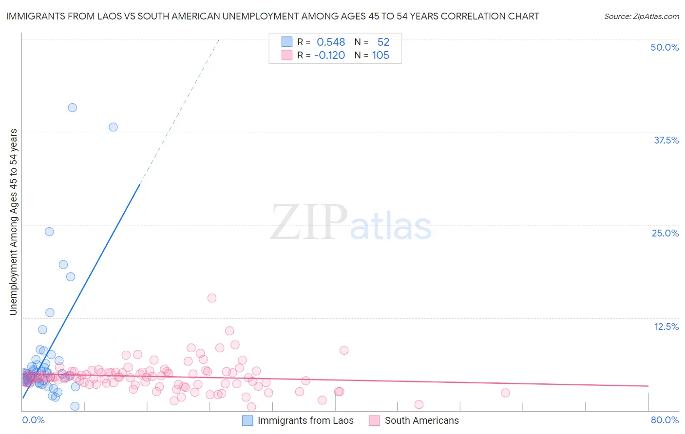 Immigrants from Laos vs South American Unemployment Among Ages 45 to 54 years