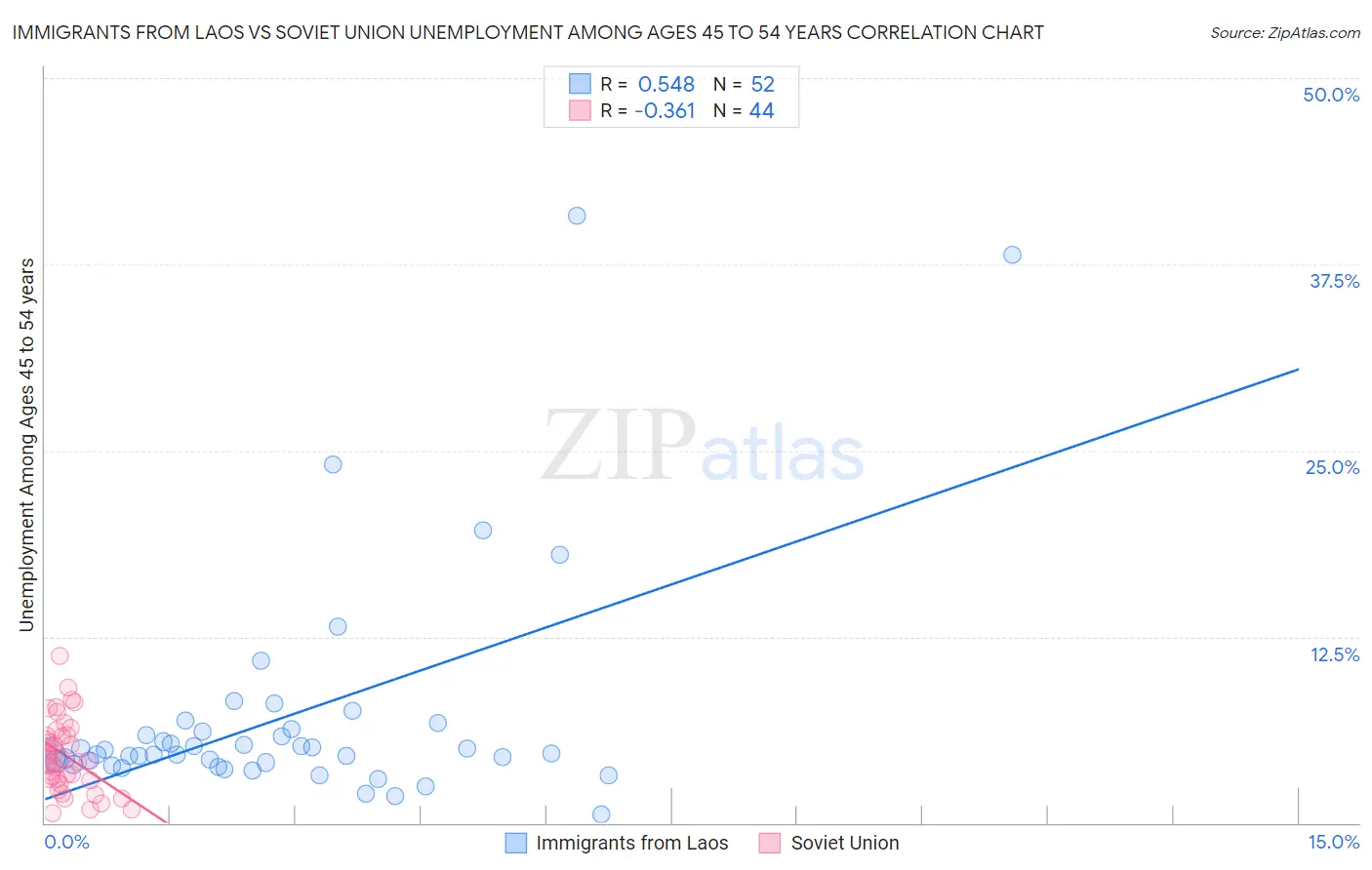 Immigrants from Laos vs Soviet Union Unemployment Among Ages 45 to 54 years