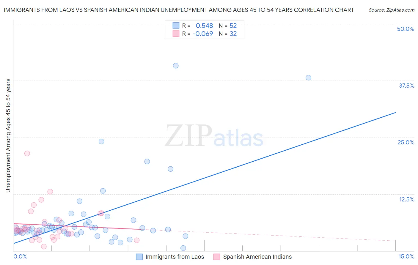 Immigrants from Laos vs Spanish American Indian Unemployment Among Ages 45 to 54 years