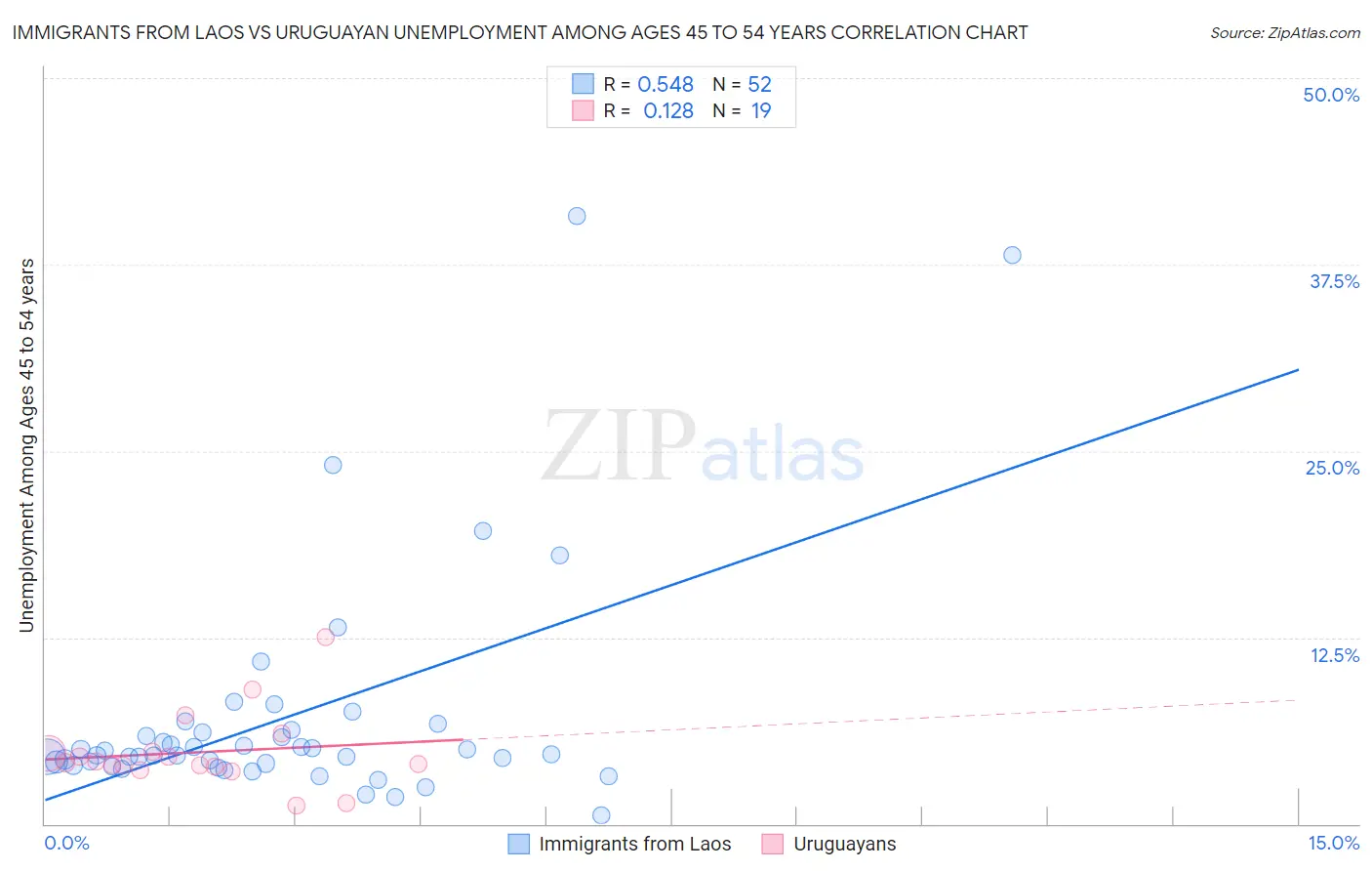 Immigrants from Laos vs Uruguayan Unemployment Among Ages 45 to 54 years