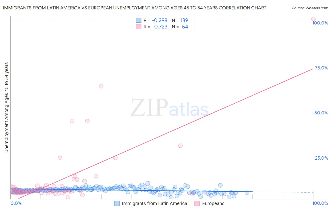 Immigrants from Latin America vs European Unemployment Among Ages 45 to 54 years