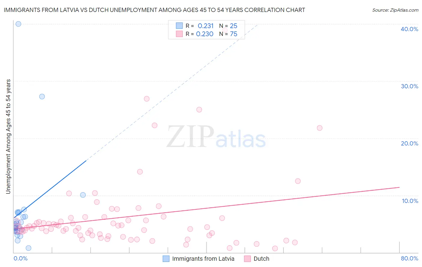 Immigrants from Latvia vs Dutch Unemployment Among Ages 45 to 54 years