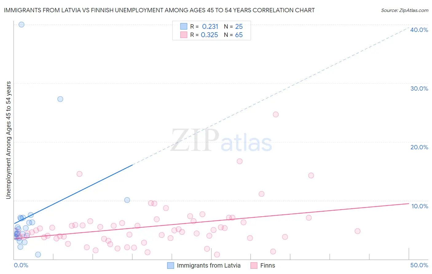 Immigrants from Latvia vs Finnish Unemployment Among Ages 45 to 54 years