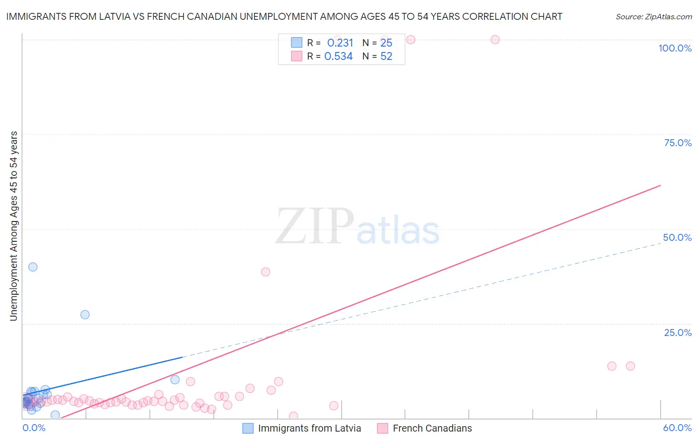 Immigrants from Latvia vs French Canadian Unemployment Among Ages 45 to 54 years