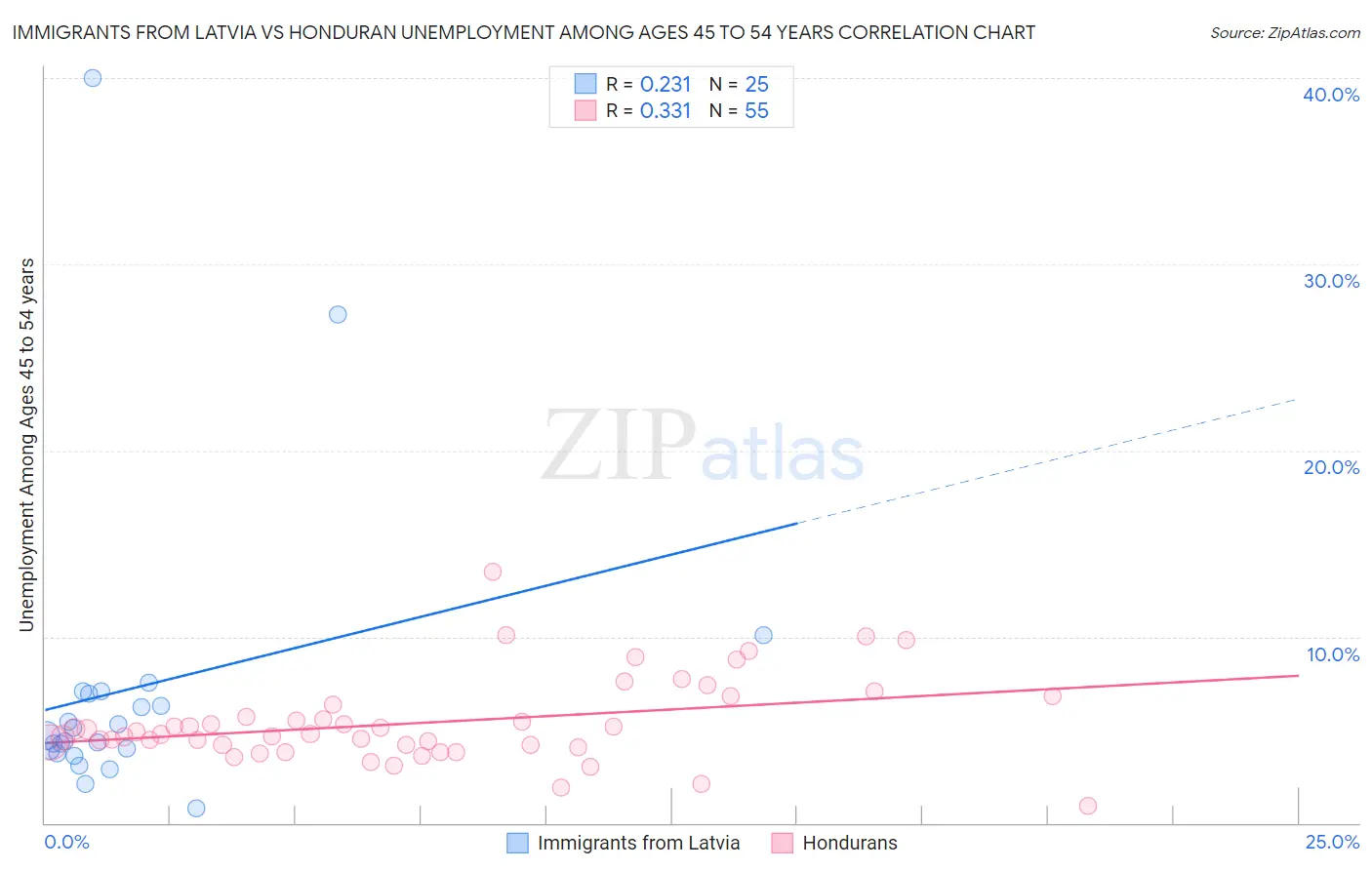 Immigrants from Latvia vs Honduran Unemployment Among Ages 45 to 54 years