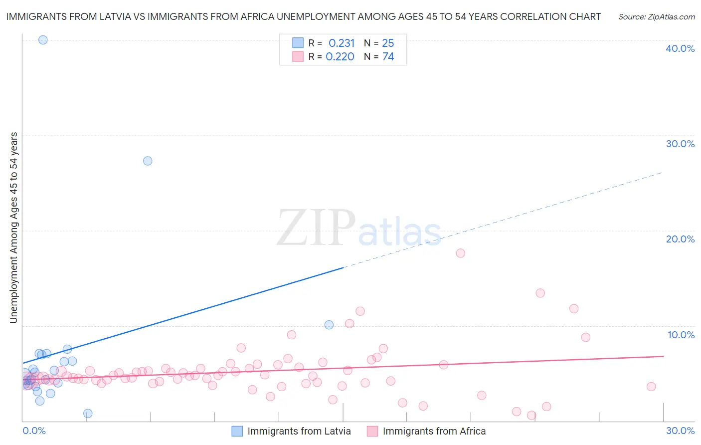 Immigrants from Latvia vs Immigrants from Africa Unemployment Among Ages 45 to 54 years
