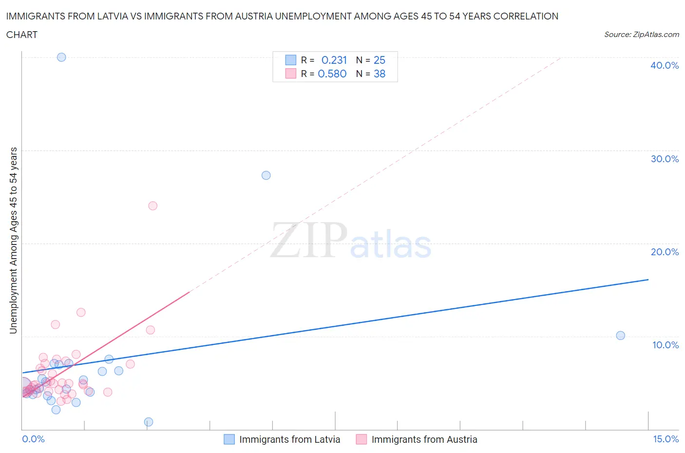 Immigrants from Latvia vs Immigrants from Austria Unemployment Among Ages 45 to 54 years