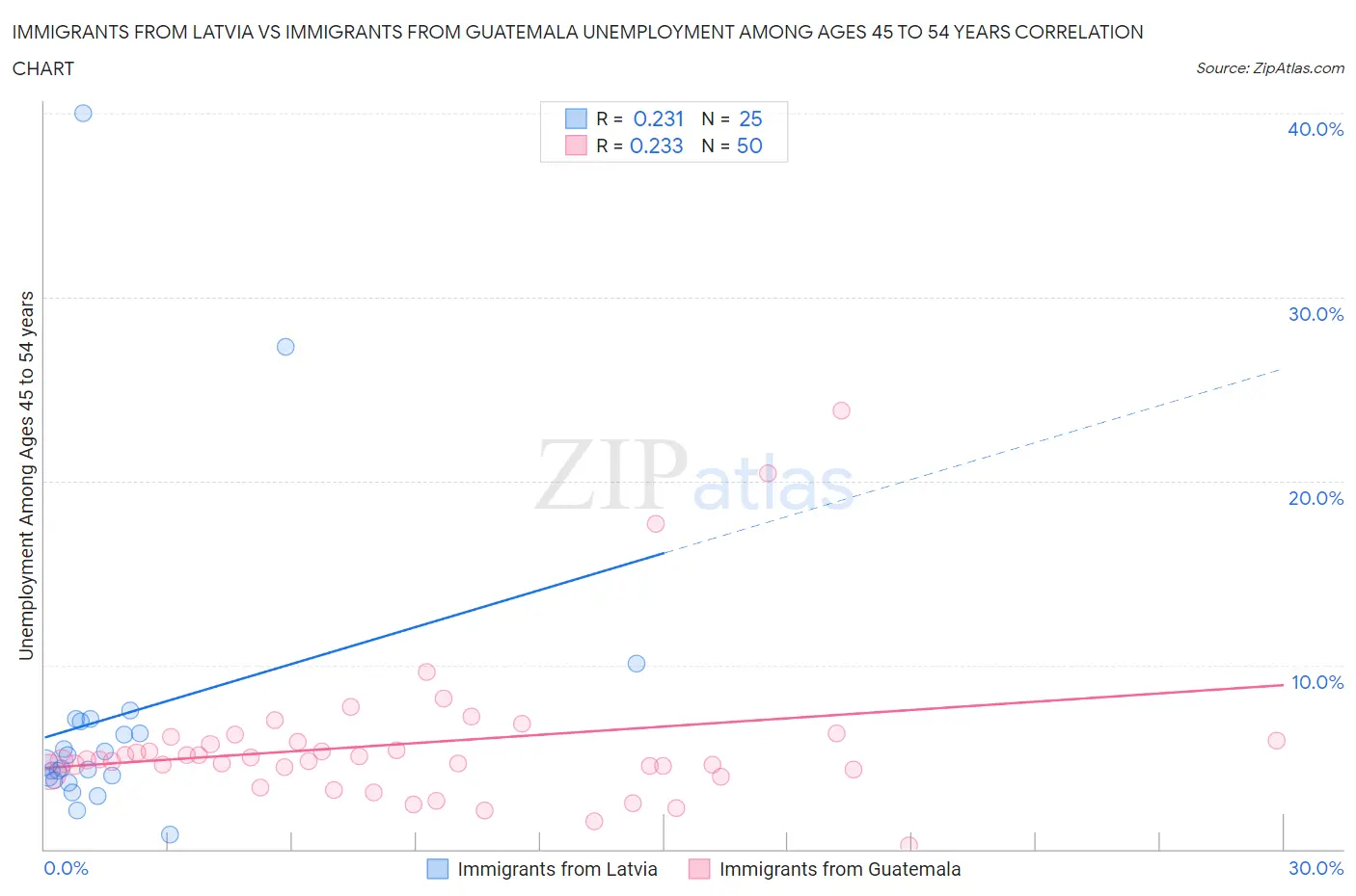 Immigrants from Latvia vs Immigrants from Guatemala Unemployment Among Ages 45 to 54 years