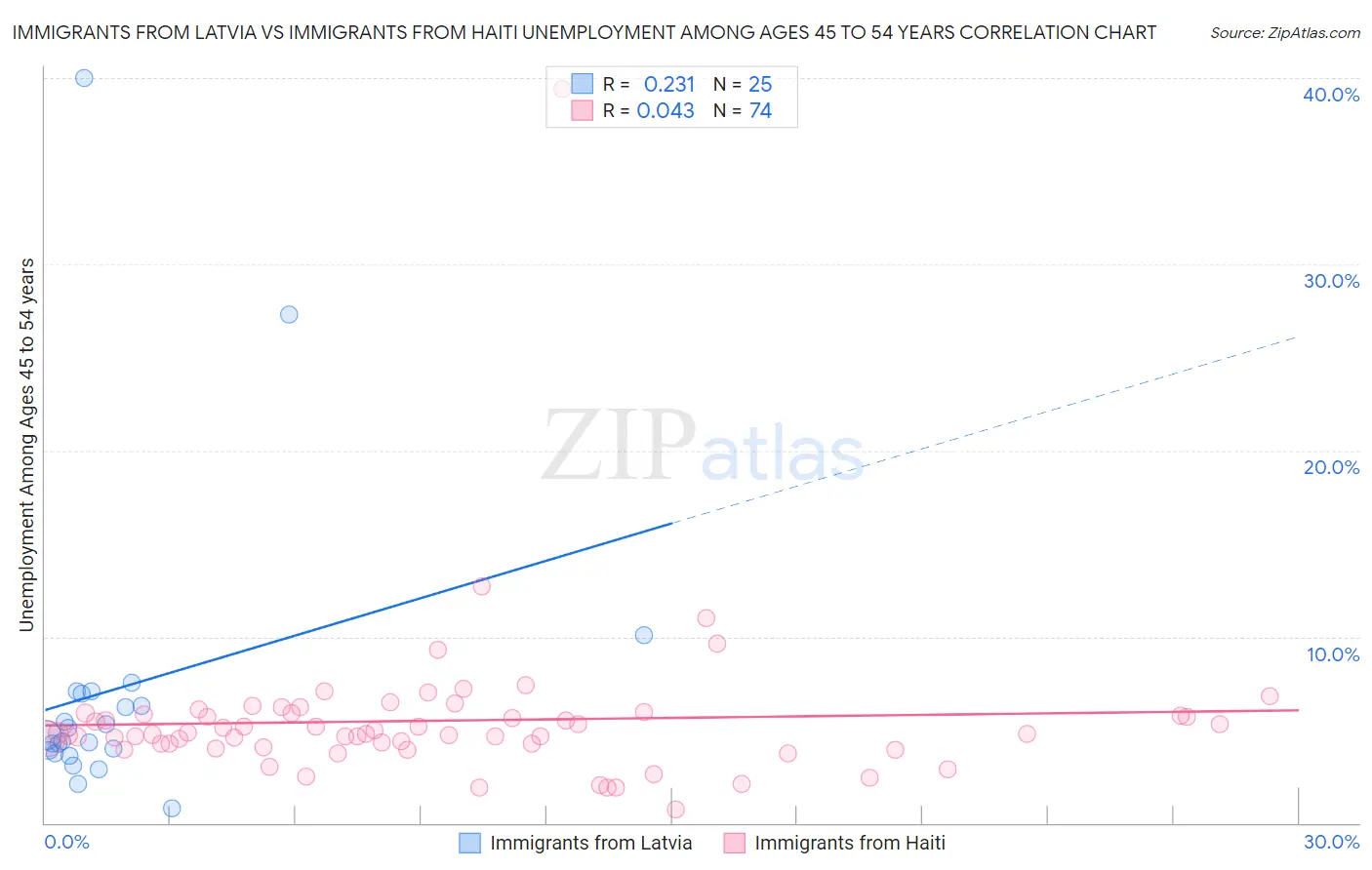 Immigrants from Latvia vs Immigrants from Haiti Unemployment Among Ages 45 to 54 years