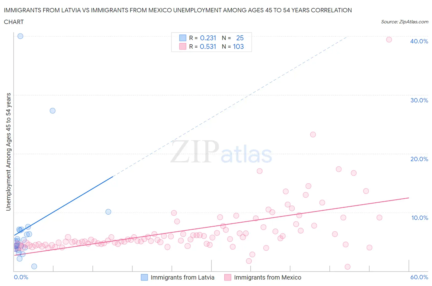 Immigrants from Latvia vs Immigrants from Mexico Unemployment Among Ages 45 to 54 years