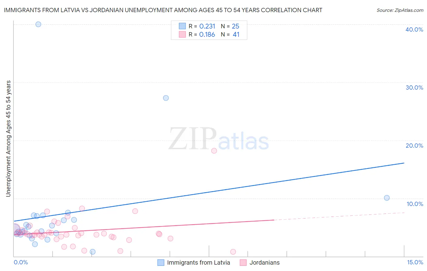 Immigrants from Latvia vs Jordanian Unemployment Among Ages 45 to 54 years