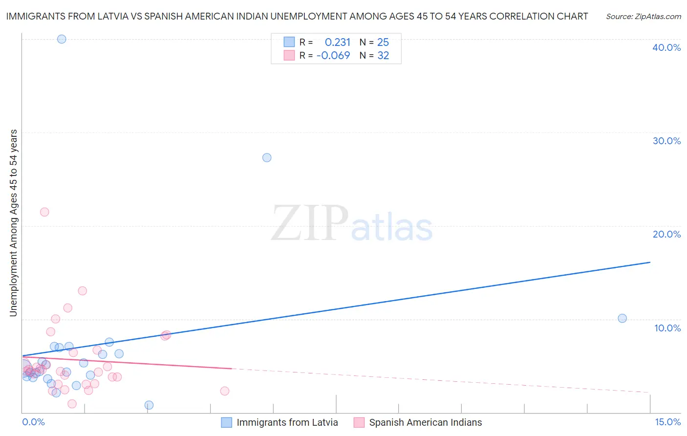 Immigrants from Latvia vs Spanish American Indian Unemployment Among Ages 45 to 54 years