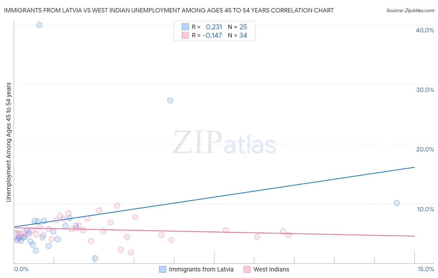 Immigrants from Latvia vs West Indian Unemployment Among Ages 45 to 54 years