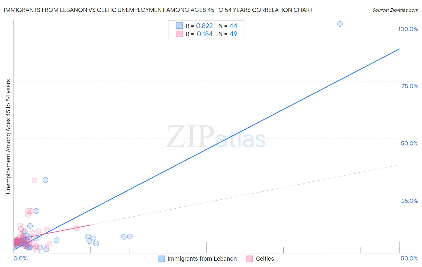 Immigrants from Lebanon vs Celtic Unemployment Among Ages 45 to 54 years