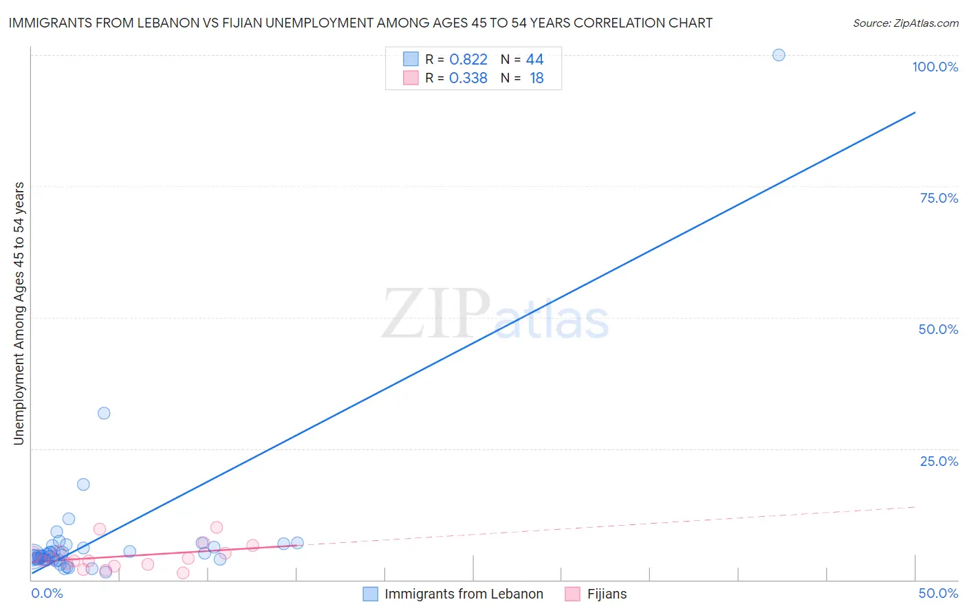 Immigrants from Lebanon vs Fijian Unemployment Among Ages 45 to 54 years