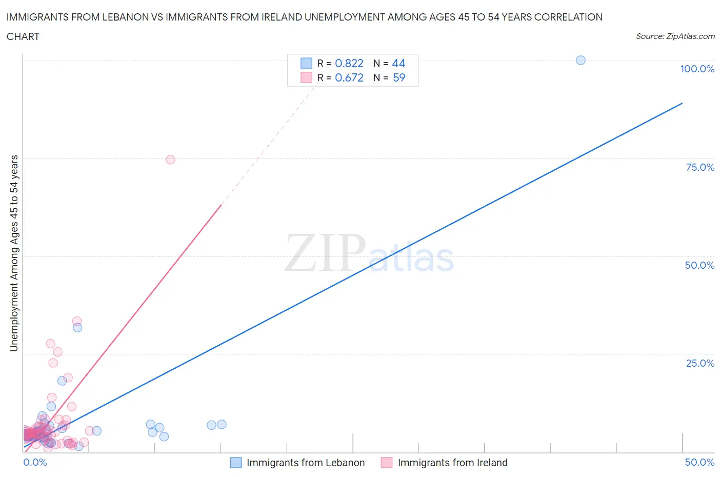 Immigrants from Lebanon vs Immigrants from Ireland Unemployment Among Ages 45 to 54 years