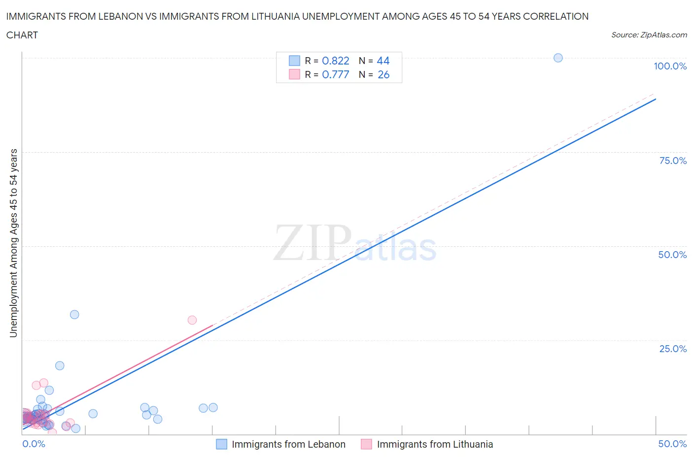 Immigrants from Lebanon vs Immigrants from Lithuania Unemployment Among Ages 45 to 54 years