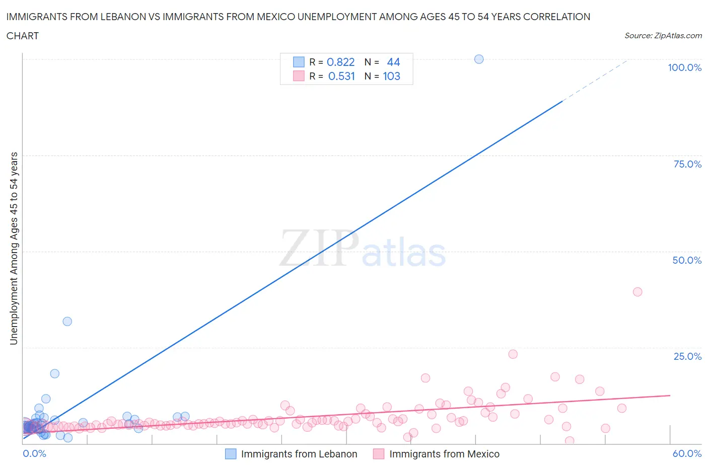 Immigrants from Lebanon vs Immigrants from Mexico Unemployment Among Ages 45 to 54 years