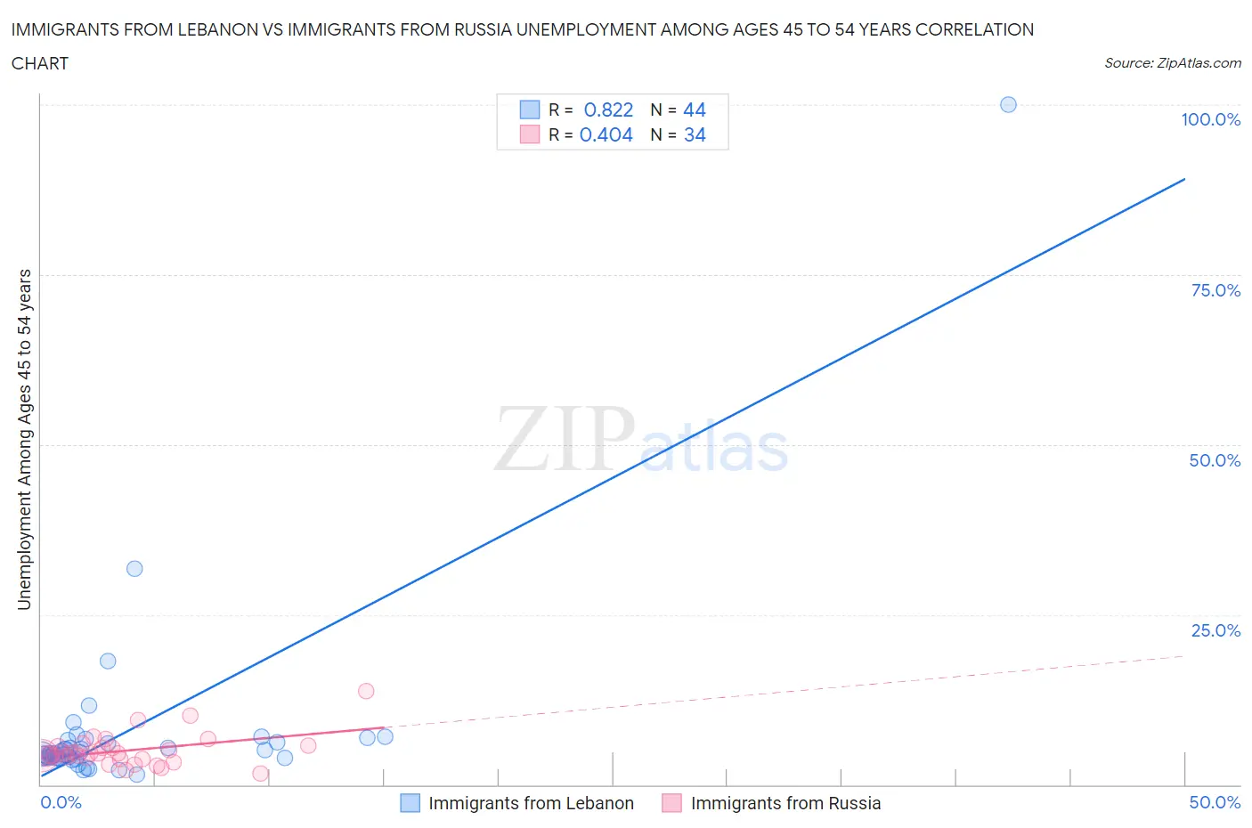 Immigrants from Lebanon vs Immigrants from Russia Unemployment Among Ages 45 to 54 years