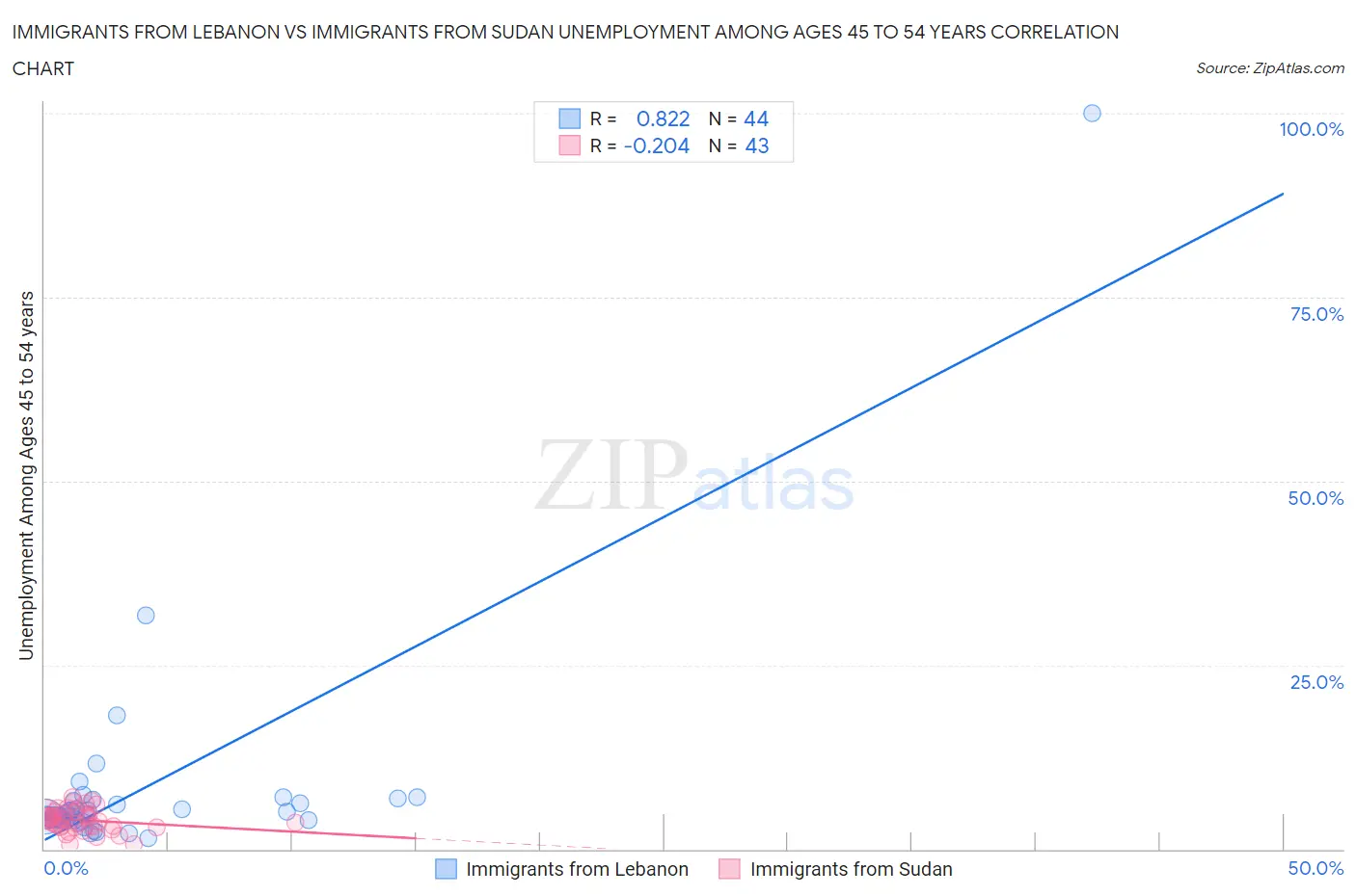 Immigrants from Lebanon vs Immigrants from Sudan Unemployment Among Ages 45 to 54 years