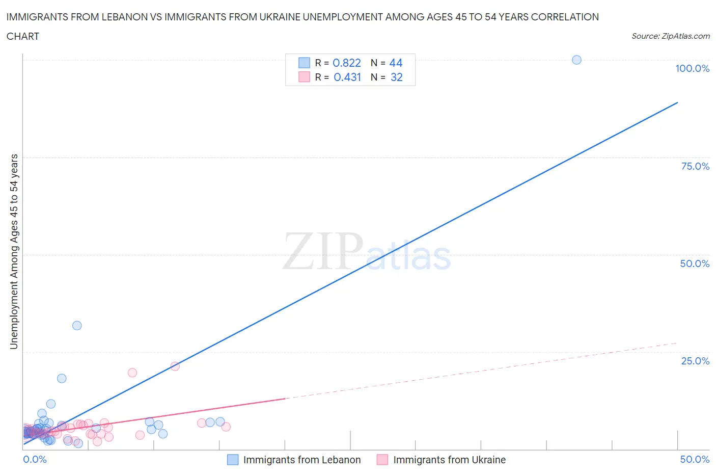 Immigrants from Lebanon vs Immigrants from Ukraine Unemployment Among Ages 45 to 54 years