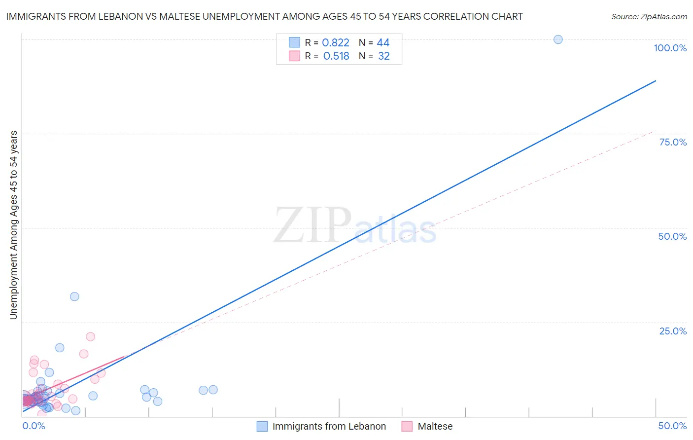 Immigrants from Lebanon vs Maltese Unemployment Among Ages 45 to 54 years