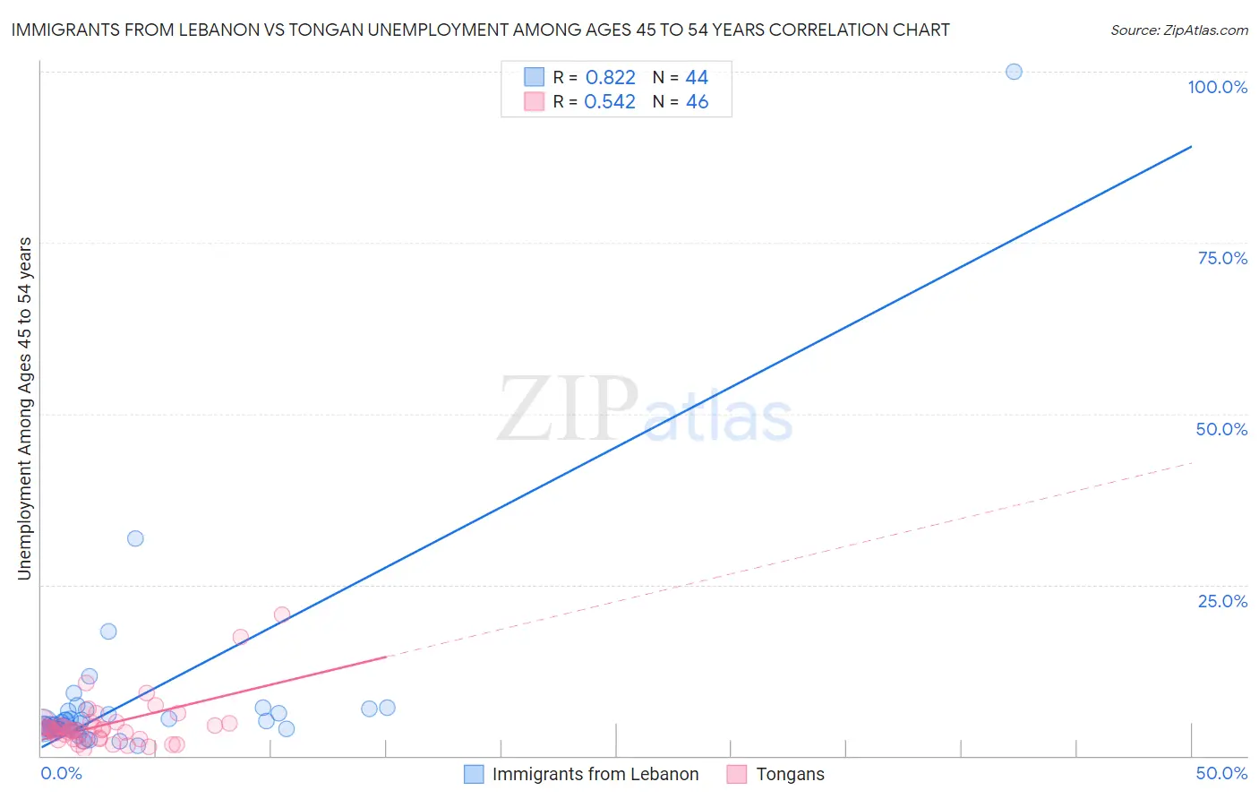 Immigrants from Lebanon vs Tongan Unemployment Among Ages 45 to 54 years