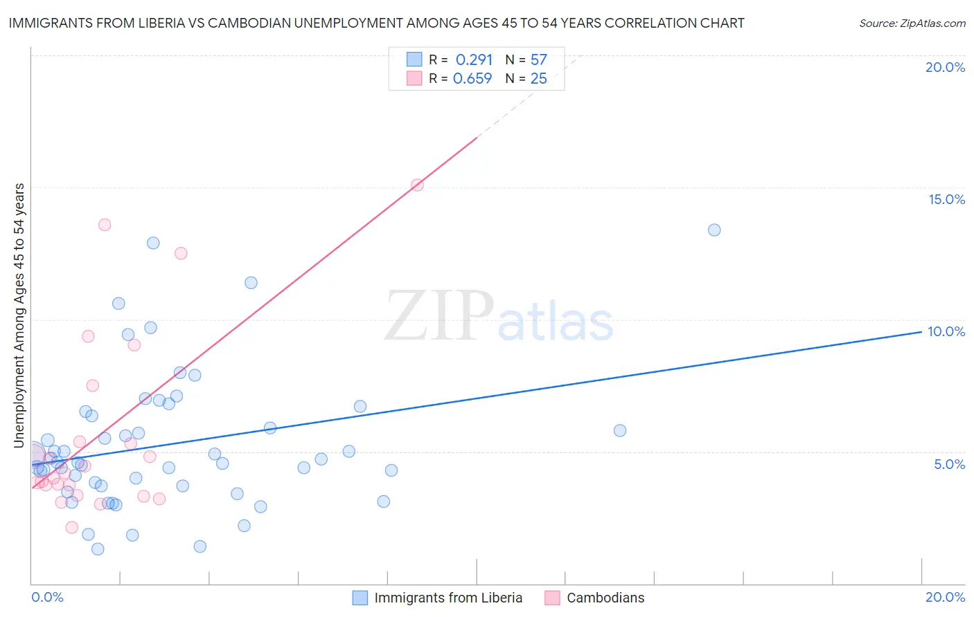 Immigrants from Liberia vs Cambodian Unemployment Among Ages 45 to 54 years