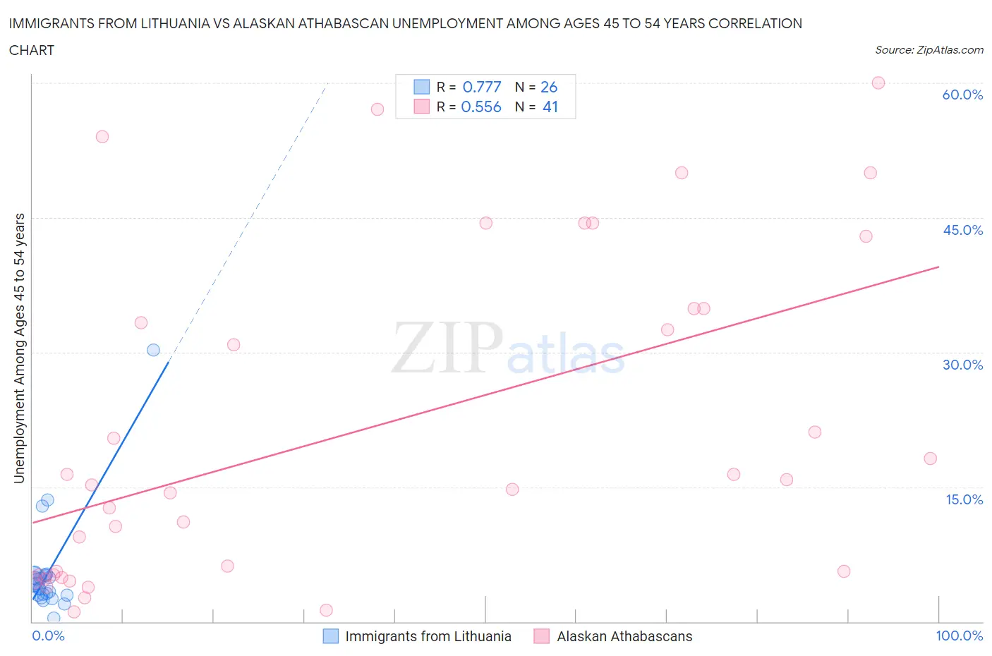 Immigrants from Lithuania vs Alaskan Athabascan Unemployment Among Ages 45 to 54 years