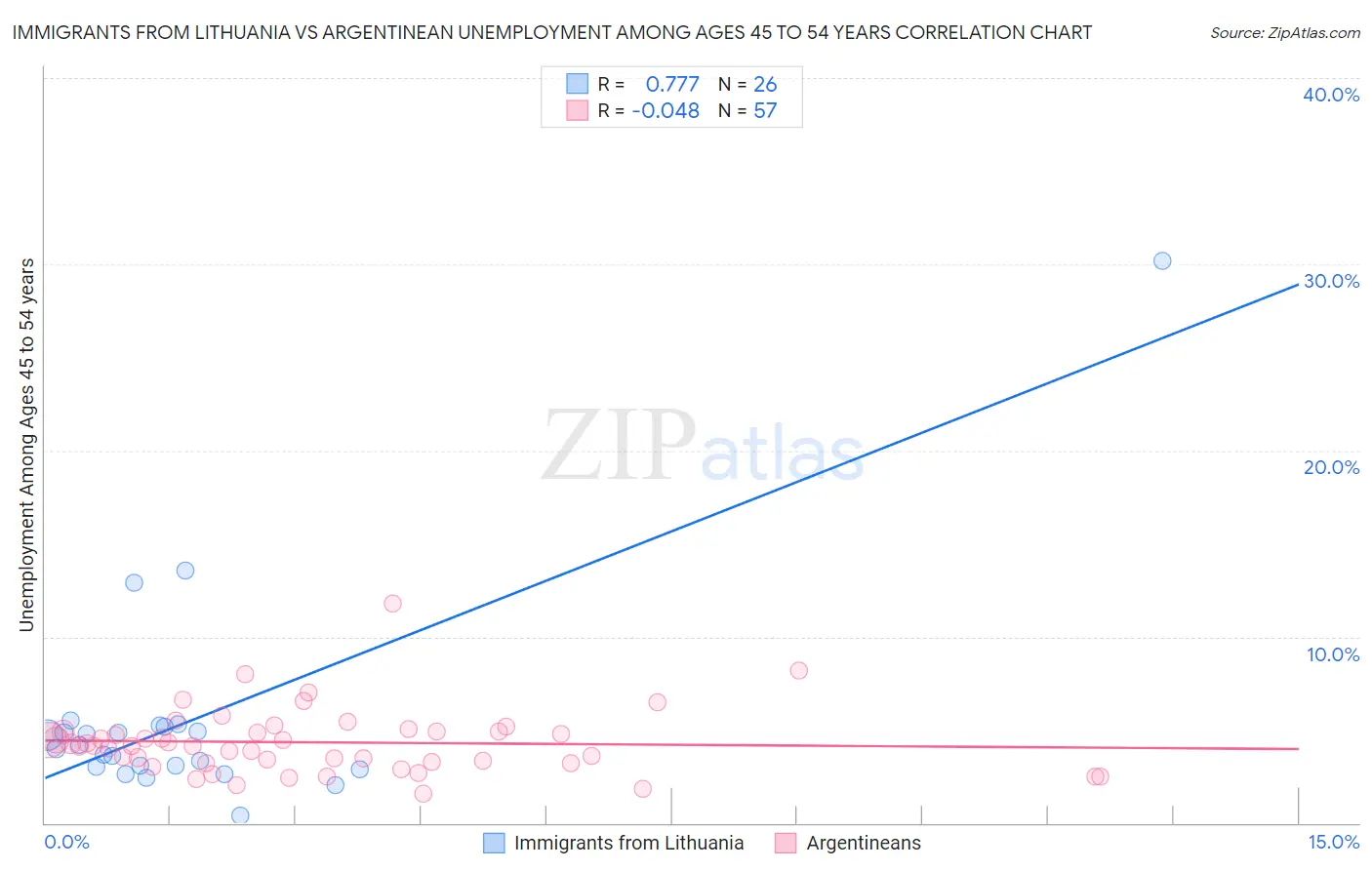 Immigrants from Lithuania vs Argentinean Unemployment Among Ages 45 to 54 years