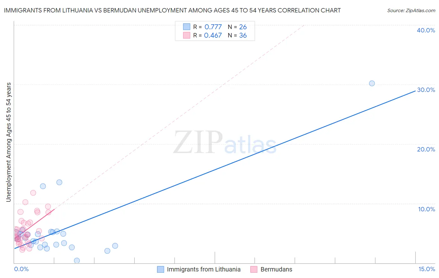 Immigrants from Lithuania vs Bermudan Unemployment Among Ages 45 to 54 years