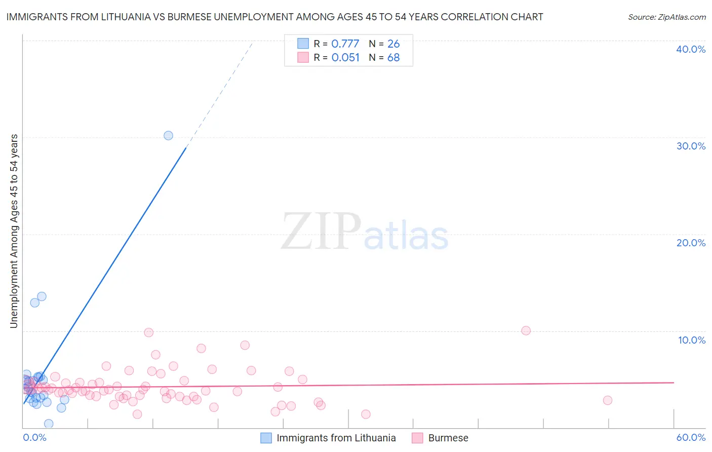 Immigrants from Lithuania vs Burmese Unemployment Among Ages 45 to 54 years