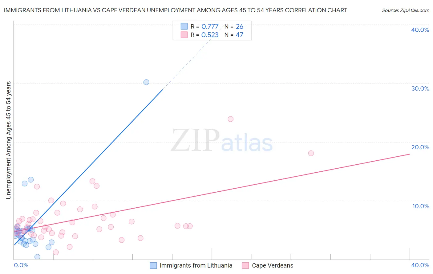 Immigrants from Lithuania vs Cape Verdean Unemployment Among Ages 45 to 54 years